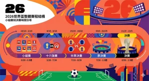 2026世界盃賽程更新｜完整時間表、48隊賽制變化與比賽節奏分析