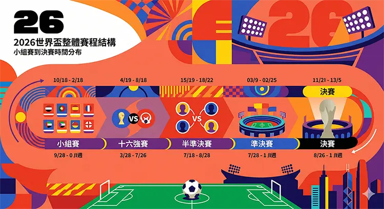 2026世界盃賽程整體結構圖