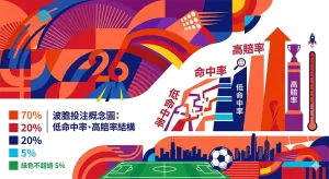 世界盃波膽完整解析｜正確比分投注邏輯、賠率結構與實戰判斷框架