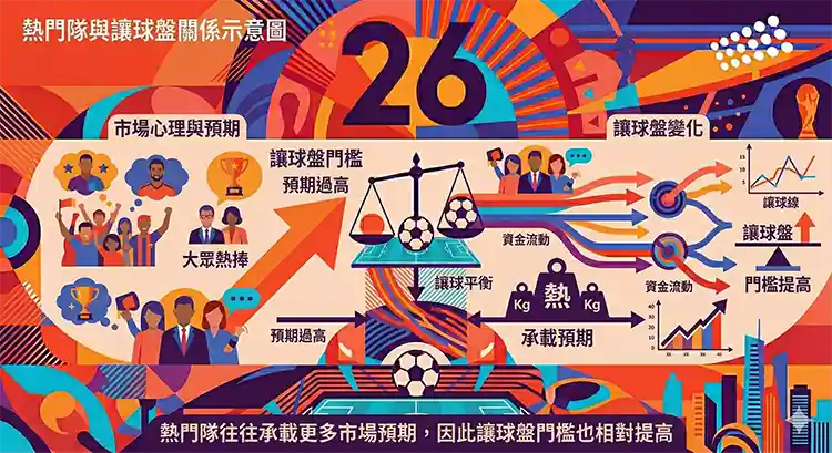 熱門隊與讓球盤關係示意圖