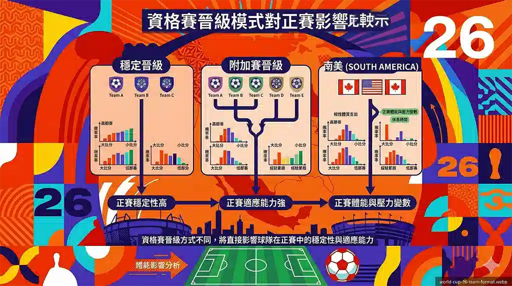 世界盃資格賽晉級模式對正賽表現影響示意