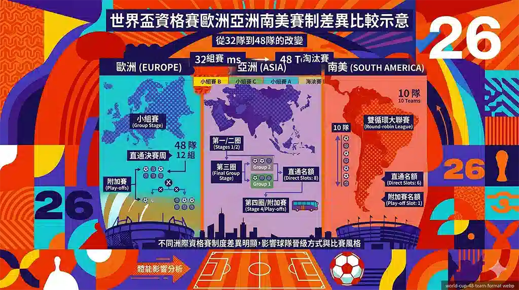 世界盃資格賽歐洲亞洲南美賽制差異比較示意
