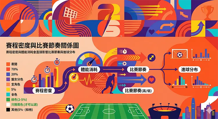 世界盃賽程對比賽節奏影響圖