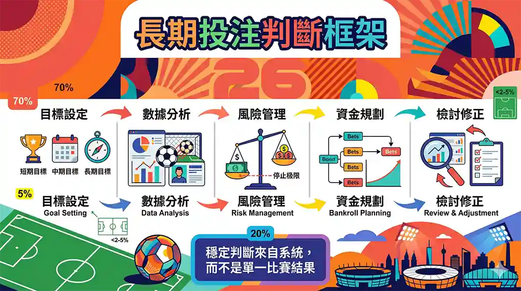 長期投注判斷框架