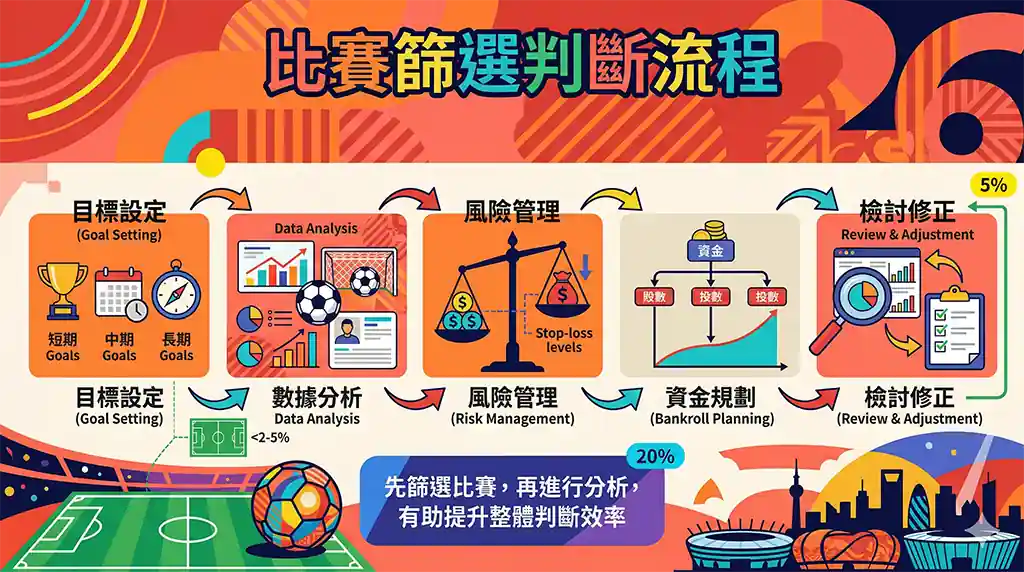 比賽篩選判斷流程