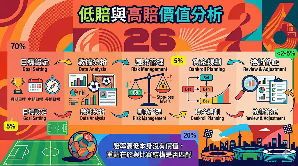 低賠與高賠價值分析