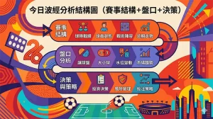 今日波經分析｜賽事判斷邏輯、讓球盤解讀與實戰投注思維