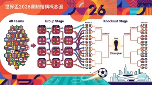 世界盃2026完整解析｜48隊賽制、分組規則與比賽結構一次看懂