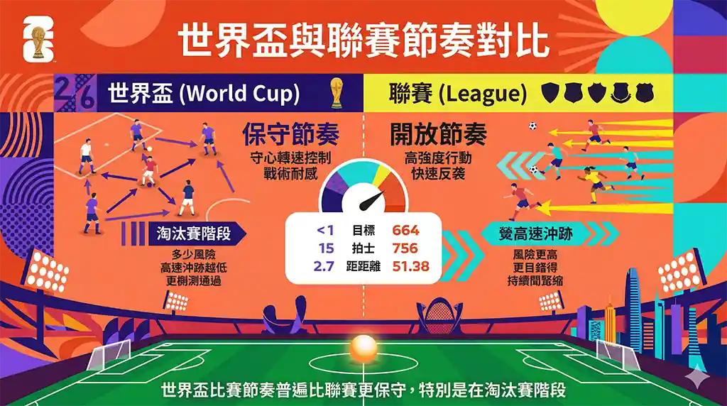 世界盃與聯賽節奏差異